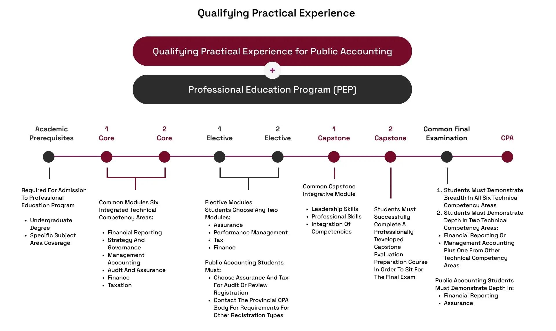 Qualifying practial exam of CPA