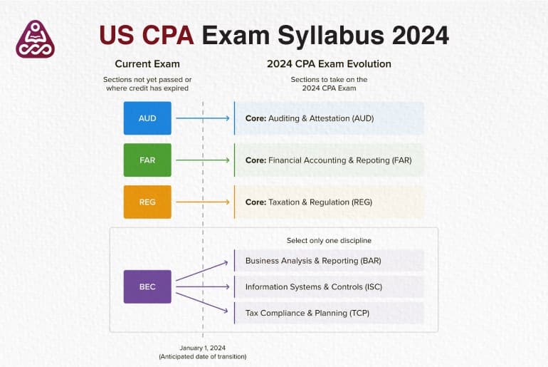 What is US CMA course?